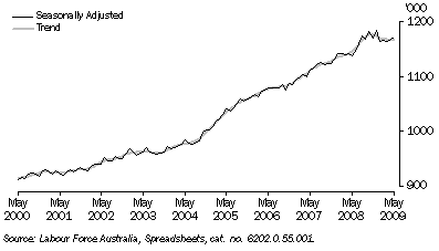 Graph: EMPLOYED PERSONS, Total