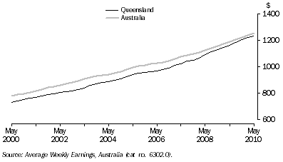 Graph: Average Weekly Earnings, Full-Time Adult Ordinary Time: Trend