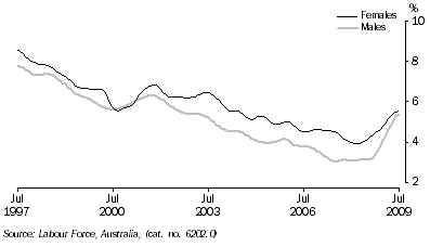 Graph: Unemployment rates, (from Table 6.4) 20 years and over looking for full time work—Trend