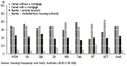 Graph: 10.7 Owner and renter households, ^by state and territory—2005–06