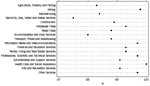 Graph: Businesses with internet access - Proportion with broadband as the main type of connection, by industry, 2010-11