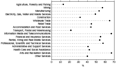 Graph: Proportion of businesses with a web presence, by industry, 2010-11