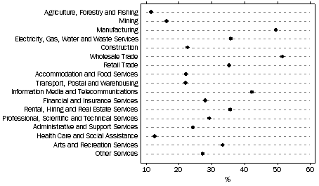Graph: Proportion of businesses receiving orders via the internet, by industry, 2010-11