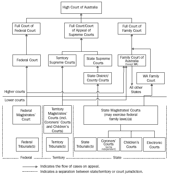 Diagram 11.22: HIERARCHY OF COURTS