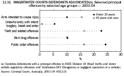 Graph 11.32: MAGISTRATES COURTS DEFENDANTS ADJUDICATED(a), Selected principal offences by selected age groups - 2003-04