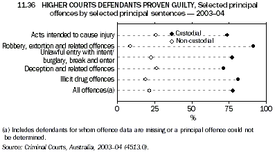 Graph 11.36: HIGHER COURTS DEFENDANTS PROVEN GUILTY, Selected principal offences by selected principal sentences - 2003-04