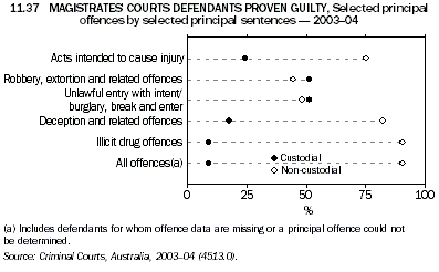 Graph 11.37: MAGISTRATES COURTS DEFENDANTS PROVEN GUILTY, Selected principal offences by selected principal sentences - 2003-04