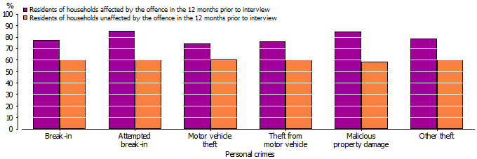 Graph showing that residents of households affected by all of the household crimes were significantly more likely than residents residing in households unaffected by all of the household crimes to to report at least one social disorder issue