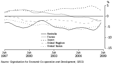 Graph: Balance of current account, proportion of GDP from table 10.2. Showing Australia, France, Japan, UK and USA.