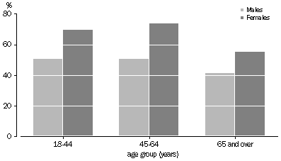 Graph: Overweight or Obese Adults, who Perceive themselves to be overweight, SA, 2004-05