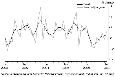 Graph: State Final Demand, Chain Volume Measures—Percentage change from previous quarter: Queensland