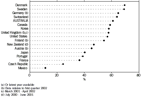 graph - Households with access to a home computer, 2002(a)
