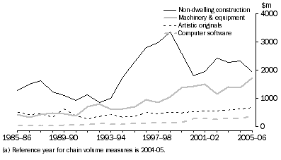 Graph: 14.4 Culture & recreational services GFCF by asset, Chain volume measures (a)