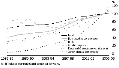 Graph: 14.6 Culture & recreational services Productive capital stock, (2004-05 = 100)
