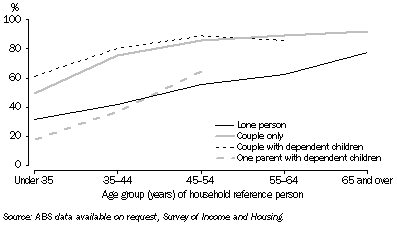 Graph: 10.20 Home ownership rates, by household composition—2005–06