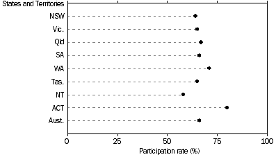 Graph: Participants, Sport and Physical Recreation,  States and Territories