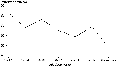 Graph: Participants, Sport and Physical Recreation, Males, South Australia