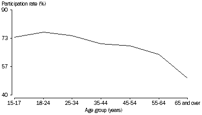 Graph: Participants, Sport and Physical Recreation, Females, South Australia