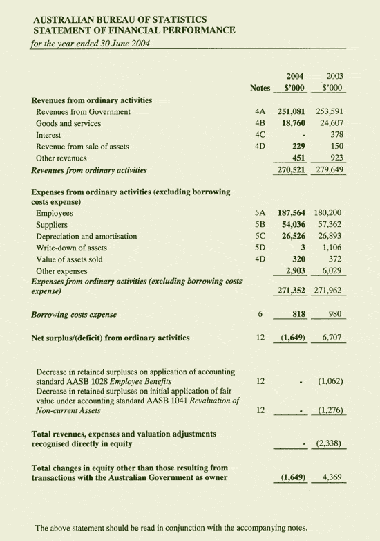 Image: Statement of Financial Performance