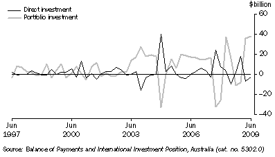 Graph: Financial account, selected types of investment from table 2.2. Showing Direct and Portfolio investment.