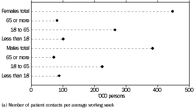 Graph: Dental practitioner patient contacts by patient gender and age(a)