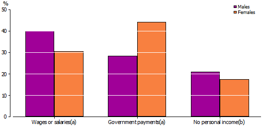 Graph: Selected Main Sources of Gross Weekly Personal Income by Sex, Aboriginal and Torres Strait Islander youth aged 15-24 years—2008