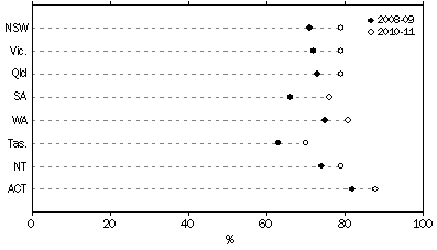 Graph: Households with home internet access, by State or Territory, 2010-11