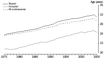 Graph: Median Age of Mothers, South Australia
