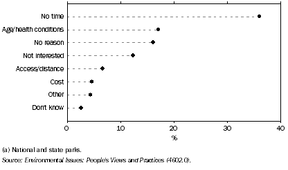 Graph: 14.21 Main reason for not visiting a world heritage area or park(a)—2004