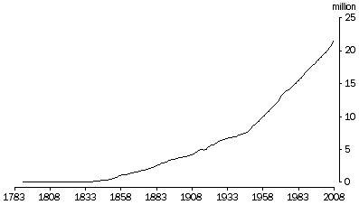 Graph: Population growth