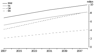 Graph: Population projections, largest states