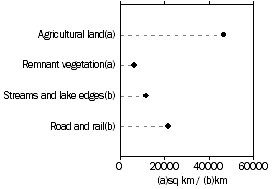 Graph - Land: Assets affected by, or at risk from, salinity