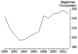 Graph - The air and atmosphere: Australia's net greenhouse gas emissions