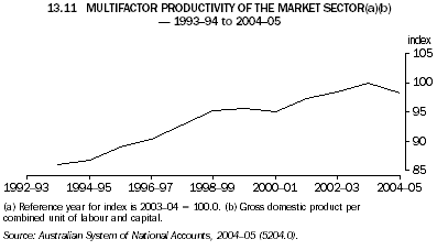 13.11 MULTIFACTOR PRODUCTIVITY OF THE MARKET SECTOR(a)(b) - 1993-94 to 2004-05