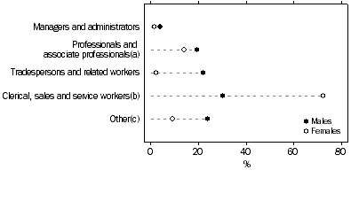 Graph: Retail Trade, By occupation, South Australia–2006: Original