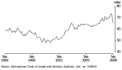 Graph: Trade Weight index from table 8.6, May 1970 = 100.0.