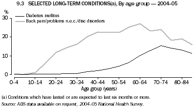 9.3 SELECTED LONG-TERM CONDITIONS(a), By age group - 2004-05