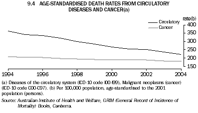 9.4 AGE-STANDARDISED DEATH RATES FROM CIRCULATORY DISEASES AND CANCER(a)