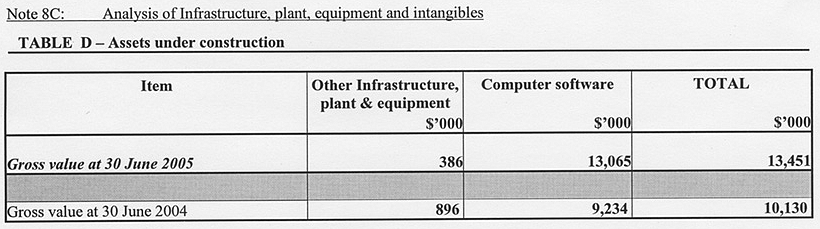 Image: Analysis of Infrastructure, plant, equipment and intangibles (continued)