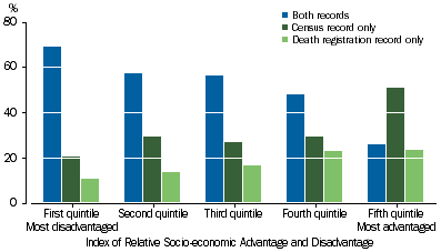 Graph showing linked records, propensity to identify by relative socioeconomic advantage and disadvantage of area