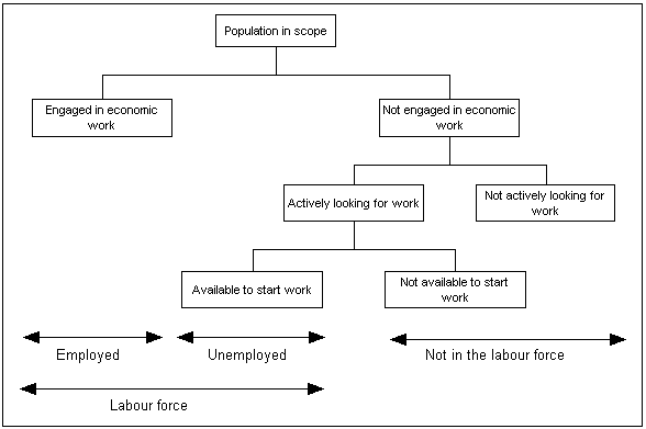 Diagram: The labour force status conceptual framework