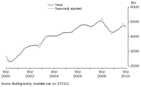 Graph: Value of Work Done, Chain Volume Measures—Queensland