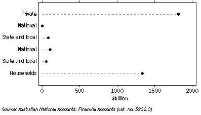 Graph: Credit Market outstanding, Non-financial domestic sector from Table 8.8.