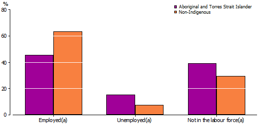 Graph:Labour Force Status by Indigenous status, people aged 15–24 years—2008