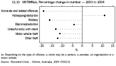 Graph 11.13: VICTIMS(a), Percentage change in number - 2003 to 2004