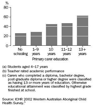 GRAPH: INDIGENOUS STUDENTS(A) AT AVERAGE OR ABOVE AVERAGE ACADEMIC PERFORMANCE(B) BY PRIMARY CARER EDUCATION(C), WESTERN AUSTRALIA – 2002