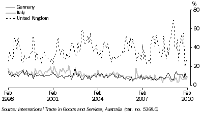 Graph: Export shares with selected European Union countries from table 2.17. Showing Germany, Italy and UK.