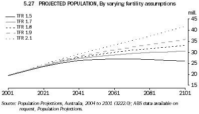 5.27 PROJECTED POPULATION, By varying fertility assumptions