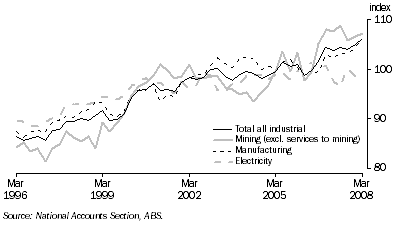 Graph: Indexes of Industrial Production, seasonally adjusted from Table 4.1, where 2004-05 = 100.0. Showing Total all industrial, Mining, Manufacturing and Electricity.