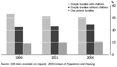 Graph: 7.49 Families, by selected family types